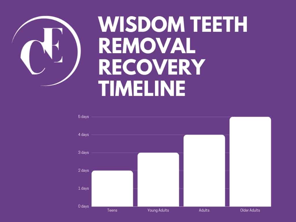 Wisdom Teeth Removal Recovery Timeline - Periodontist Burbank